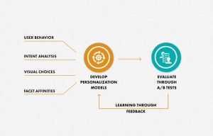 how omnichannel personalization works