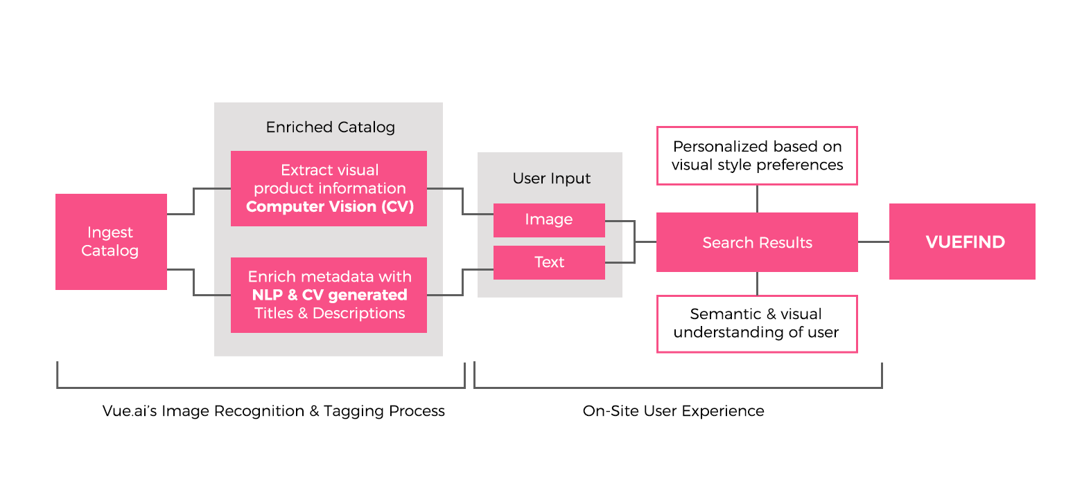 process-diagram-vuefind