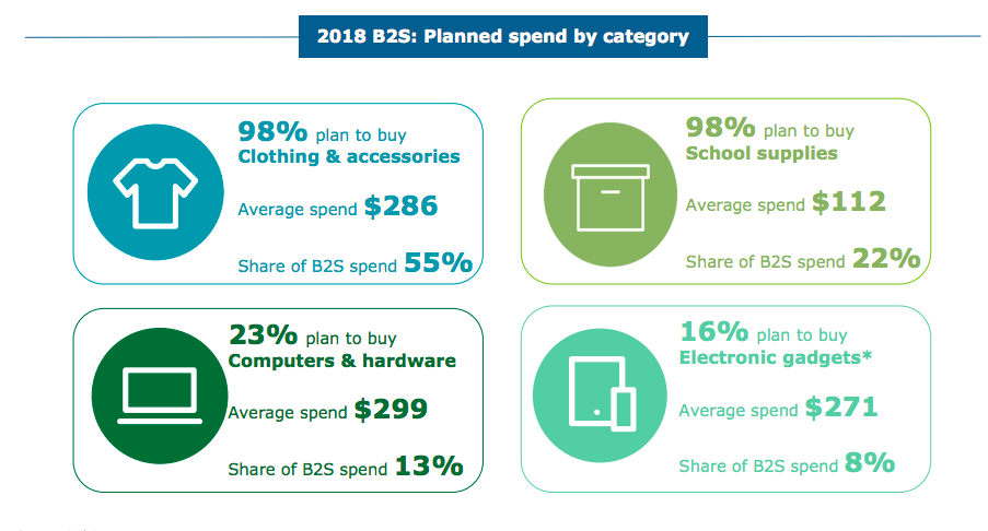 Via: Deloitte's 2018 Back-to-school survey