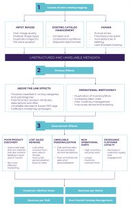 Primary and downstream effects of poor catalog management