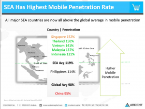 Data of mobile penetration in southeast asian countries