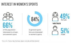 Survey: Consumers want brands to invest in women's sports