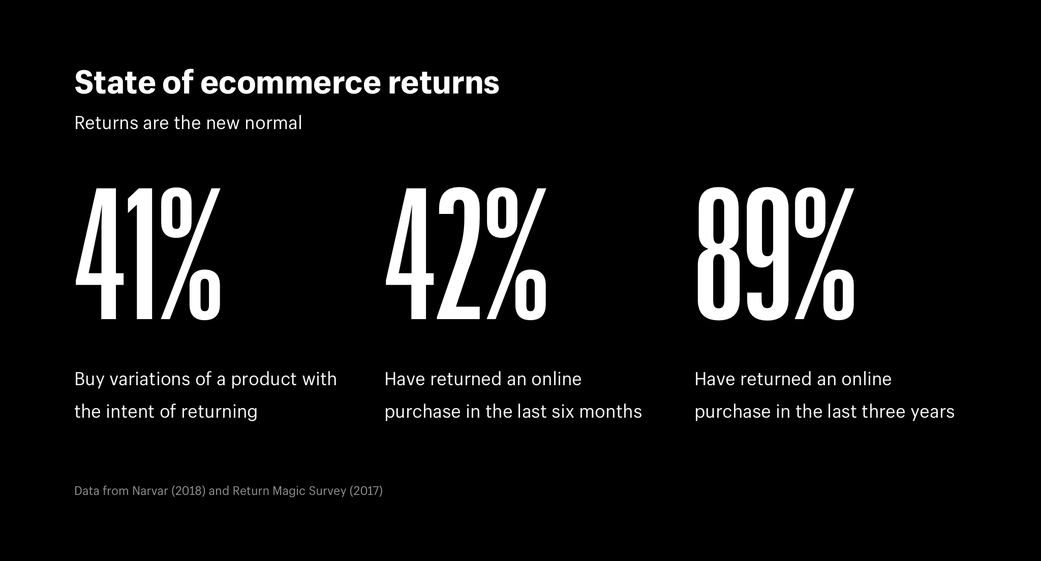 state of ecommerce returns