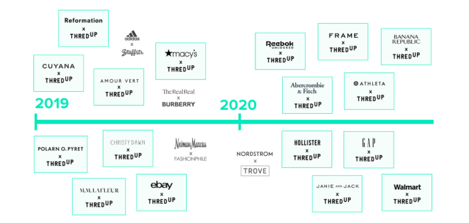 Traditional retail brands x Thredup Partnerships