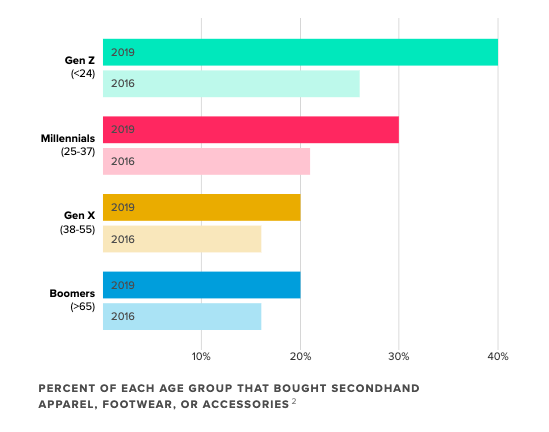 A chart on how Gen Z is powering Secondhand shopping's growth