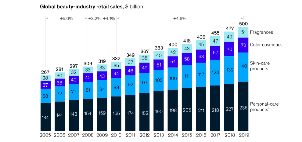 The global beauty industry market has been consistently resilient. Credit: McKinsey