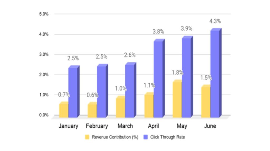 Benefit a Vue.ai customer got from placing personalized recommendations