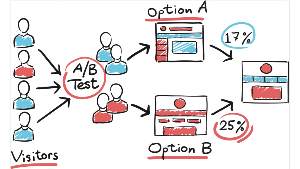 6 Best Practices to Follow while A/B Testing for eCommerce