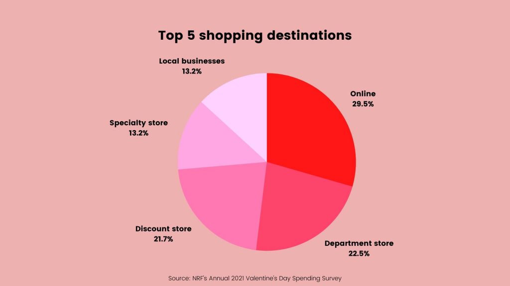 Chart: Valentine's Day Set For 21% Spike In Expenditure