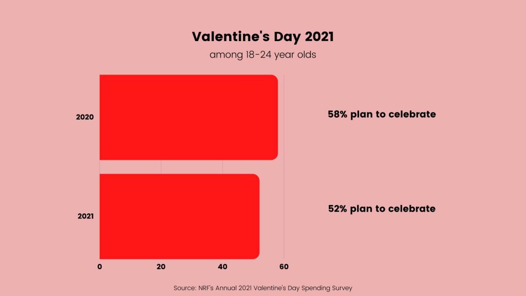 Two-thirds of Gen Zers to celebrate Valentine's Day