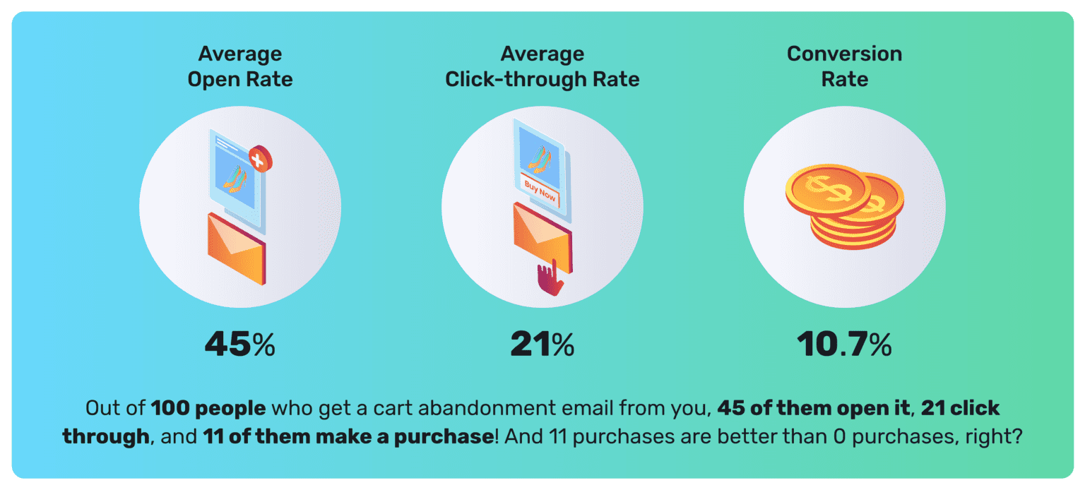 Shopping Cart Recovery What To Do With Abandoned Carts? Vue.ai
