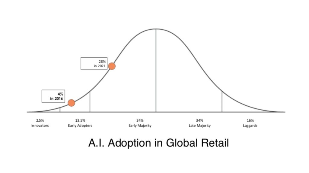 8 Ways Retailers Can Use AI for D2C To Drive Revenue & Efficiency