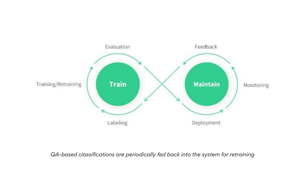 Feedback and retraining loop