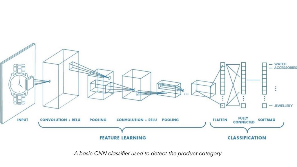 Basic CNN classifier 