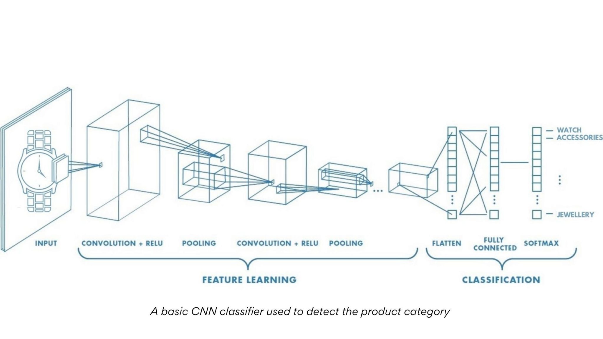 Convolutional networks