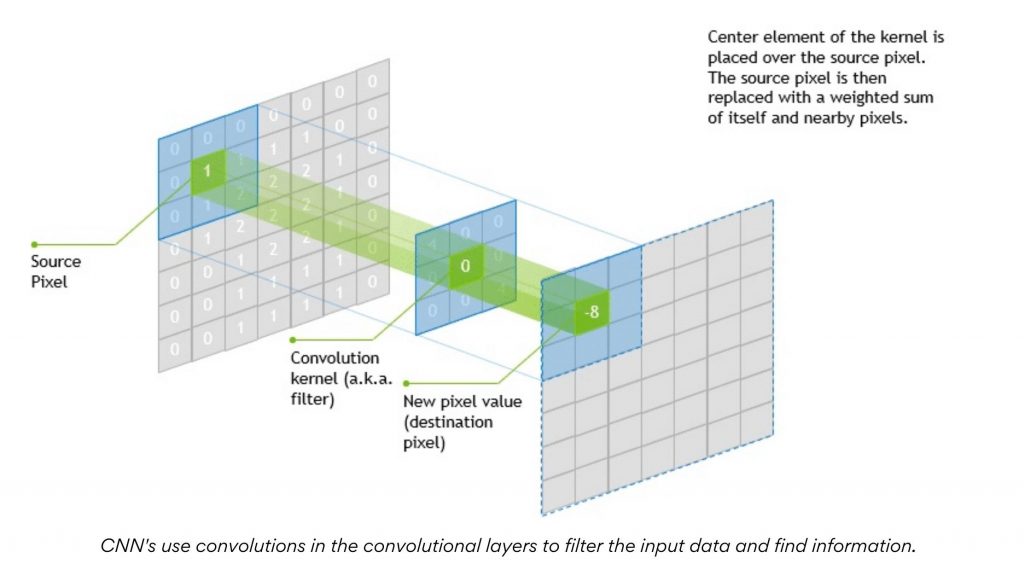 CNN's using convolutions in the convolutional layers