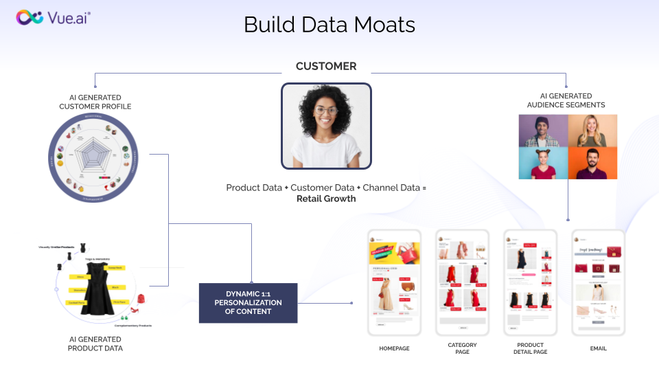 Build Data Moats with Vue.ai