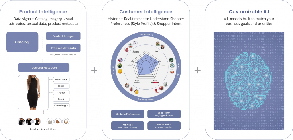 How Vue.ai's Personalization Suite Works