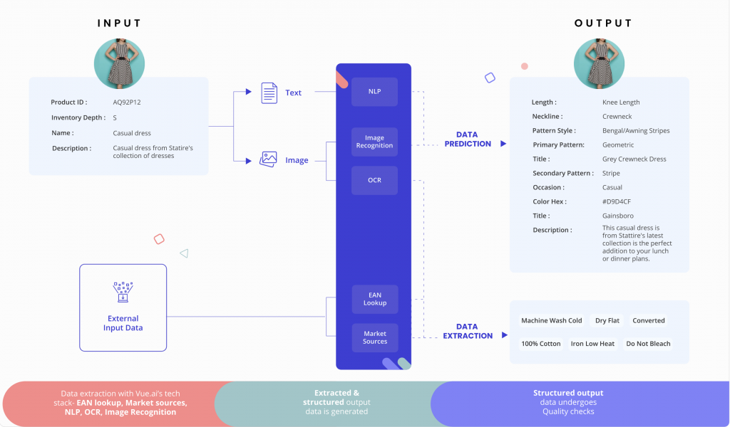 How Vue.ai tags products with detailed product data