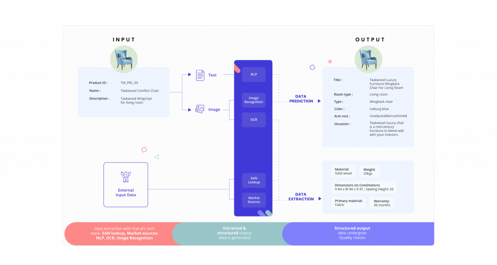Process of AI powered product tagging