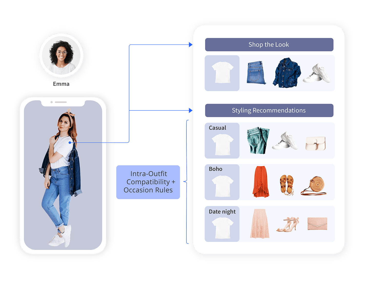 Sell outfits rather than a single product to your shoppers