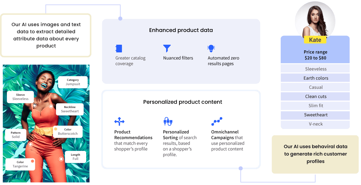 Vue.ai's AI-powered product discovery solution uses detailed product data and behavioral data for improved shopper experience on the site.