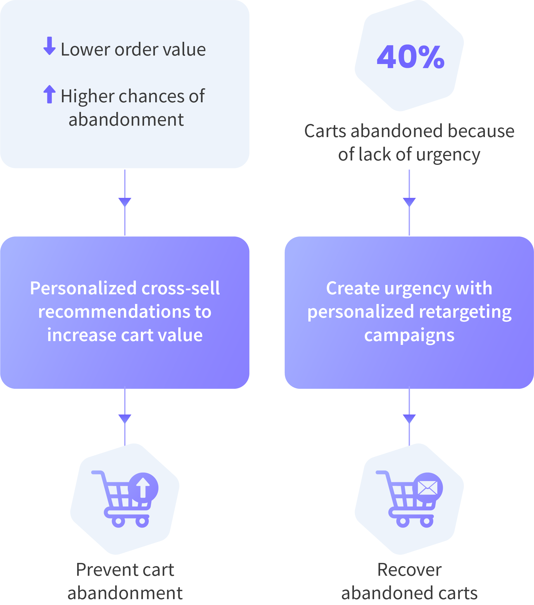 We help eCommerce businesses battle cart abandonment using AI-powered personalization by