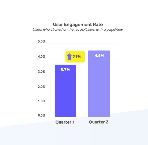1:1 personalized recommendations across the site to improve user engagement